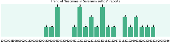 Could Selenium sulfide cause Insomnia? Could Selenium sulfide cause Insomnia?